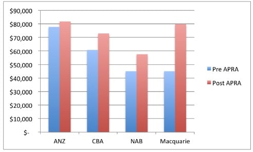 Change in the yearly expense number banks take for $1 million worth of debt held with another financial institution