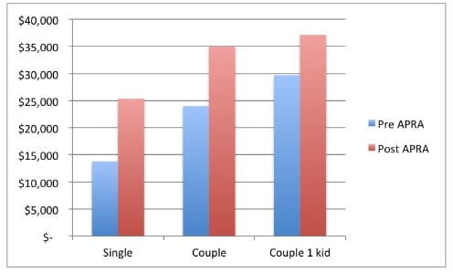 Living Expenses by Household Type