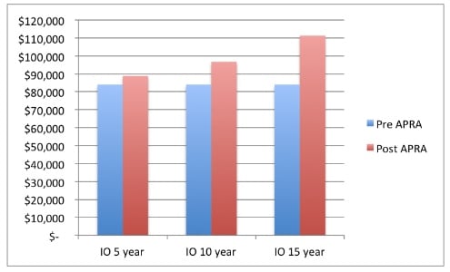 Chart 3, Interest Only terms have also increased your yearly assessable expenses