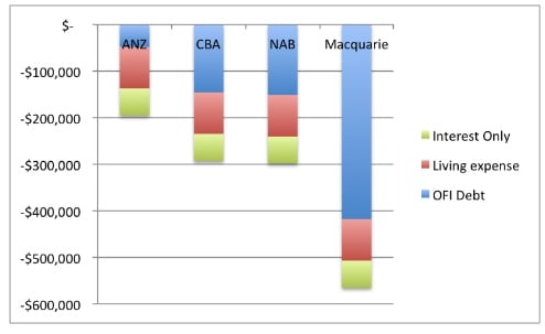 Chart 4, Overall reduction in borrowing power broken down by certain lenders